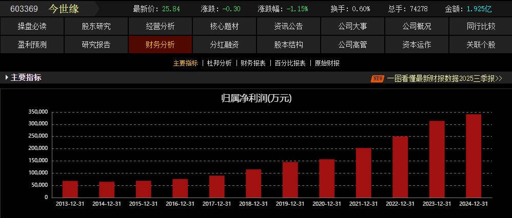 股价连跌12周!今世缘3月调研记录或揭示调整真相 第2张 股价连跌12周!今世缘3月调研记录或揭示调整真相 第2张