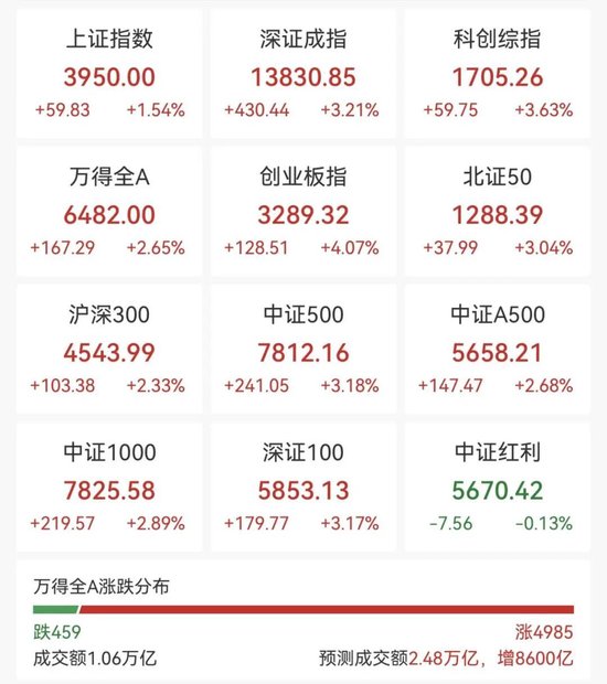 沸腾了，A股、港股集体大涨！近5000股上涨，CPO概念股表现活跃  第1张