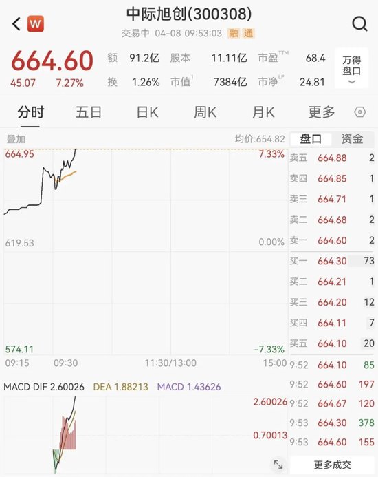 沸腾了，A股、港股集体大涨！近5000股上涨，CPO概念股表现活跃  第8张