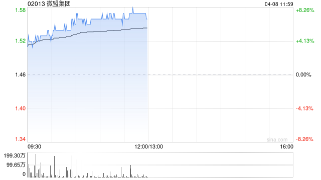 微盟集团早盘涨近7% 公司宣布推出首面向零售行业专属AI Skill 第1张 微盟集团早盘涨近7% 公司宣布推出首面向零售行业专属AI Skill 第1张