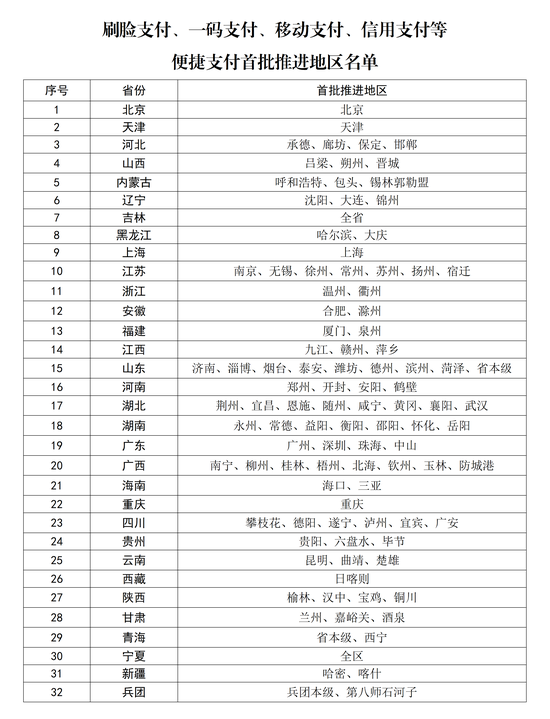 首批119个医保便捷支付地区名单公布,吉林、宁夏等地全域覆盖 第1张 首批119个医保便捷支付地区名单公布,吉林、宁夏等地全域覆盖 第1张
