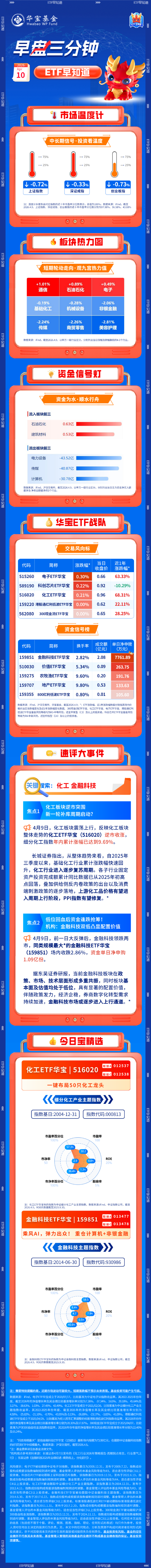 【早盘三分钟】4月10日华宝基金ETF早知道  第1张