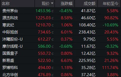 创业板指,创多年新高!这个周五,A股出现三大异象 第5张 创业板指,创多年新高!这个周五,A股出现三大异象 第5张