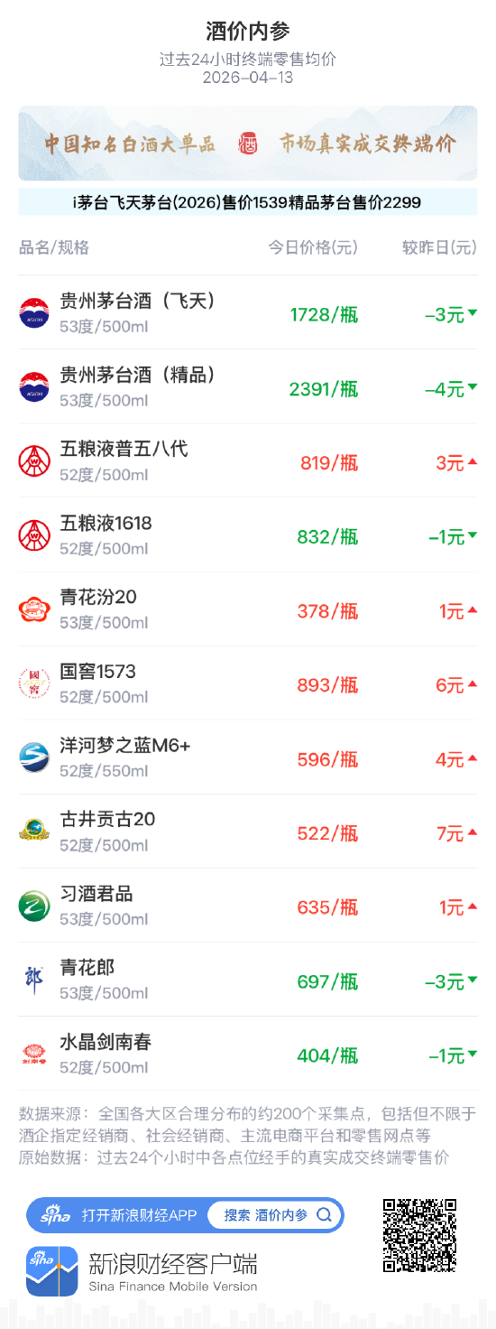 酒价内参4月13日价格发布，洋河梦之蓝M6+上涨4元  第1张