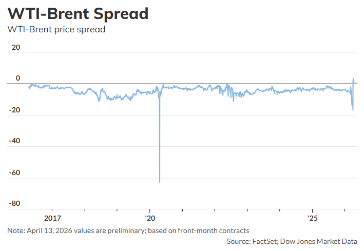 WTI罕见反超布伦特,释放什么信号? 第1张 WTI罕见反超布伦特,释放什么信号? 第1张