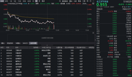 化工板块哑火,华宝基金化工ETF(516020)跌1.34%!机构看好行业龙头全球份额提升 第1张 化工板块哑火,华宝基金化工ETF(516020)跌1.34%!机构看好行业龙头全球份额提升 第1张