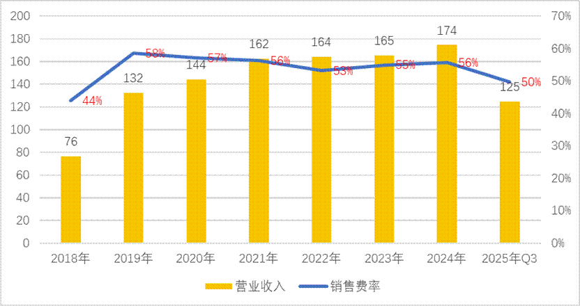 三七互娱买量换增长不灵了?“全线”负增长 管理层造假是否沦为“负资产” 第2张 三七互娱买量换增长不灵了?“全线”负增长 管理层造假是否沦为“负资产” 第2张