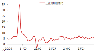东海期货宏观数据观察:一季度GDP增速回升 超出市场预期 第5张 东海期货宏观数据观察:一季度GDP增速回升 超出市场预期 第5张