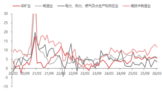 东海期货宏观数据观察:一季度GDP增速回升 超出市场预期 第6张 东海期货宏观数据观察:一季度GDP增速回升 超出市场预期 第6张