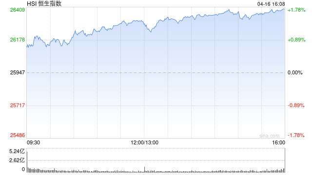 港股收评:恒指涨1.72% 科指大涨3.67% 科网股普涨 锂电池股强势 百度涨超7% 第1张 港股收评:恒指涨1.72% 科指大涨3.67% 科网股普涨 锂电池股强势 百度涨超7% 第1张