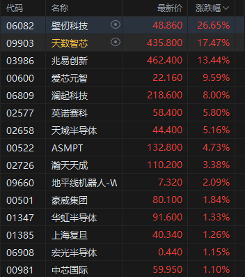 港股收评:恒指涨1.72% 科指大涨3.67% 科网股普涨 锂电池股强势 百度涨超7% 第4张 港股收评:恒指涨1.72% 科指大涨3.67% 科网股普涨 锂电池股强势 百度涨超7% 第4张